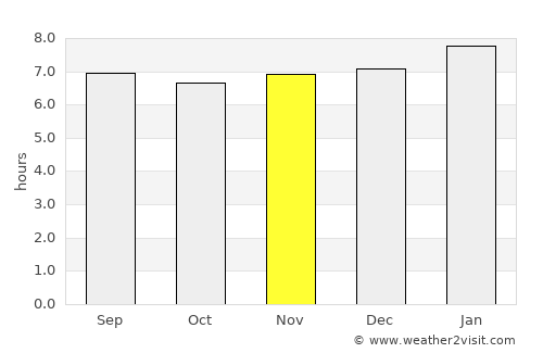 Hayes average rain in November