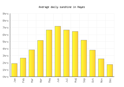 Hayes average daily sunshine chart