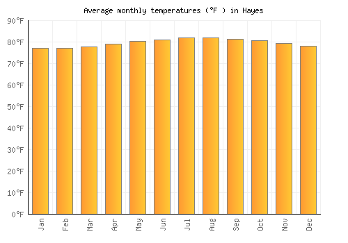 Hayes average temperature chart (Fahrenheit)