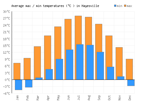 Hayesville average minimum / maximum temperatures (Celsius)