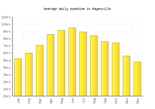 Hayesville average daily sunshine chart