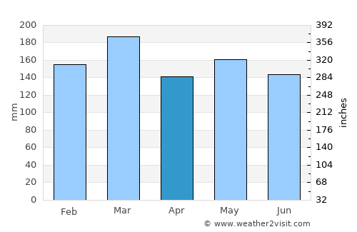 Hayesville average rain in April