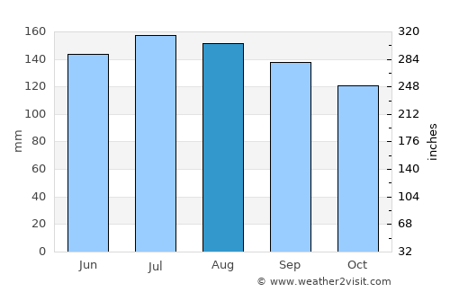 Hayesville average rain in August