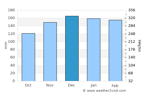 Hayesville average rain in December