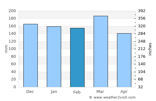 Hayesville average rain in February