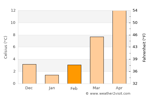 Hayesville average temperature in February