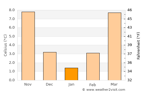 Hayesville average temperature in January