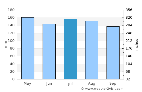Hayesville average rain in July