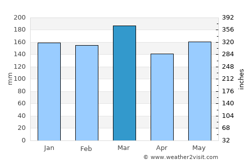 Hayesville average rain in March