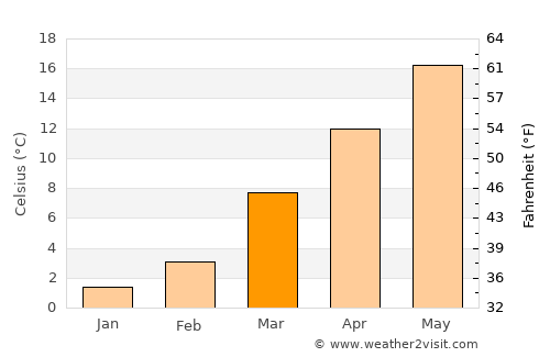 Hayesville average temperature in March