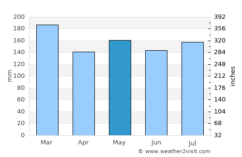 Hayesville average rain in May
