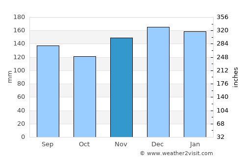 Hayesville average rain in November