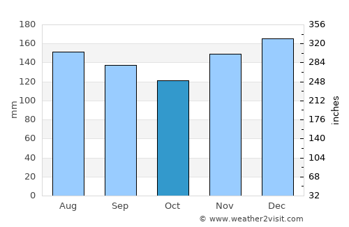 Hayesville average rain in October