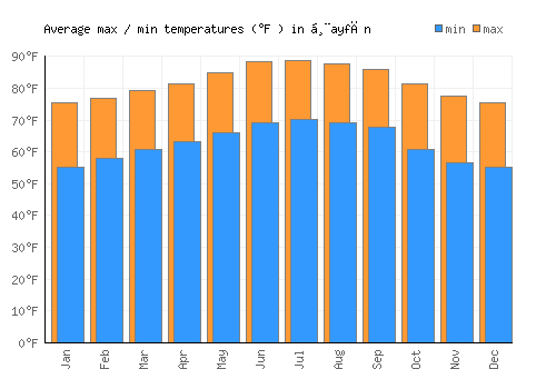 Ḩayfān average minimum / maximum temperatures (Fahrenheit)