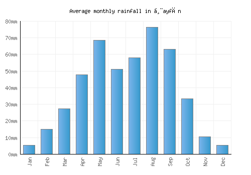 Ḩayfān monthly rainfall chart (mm)