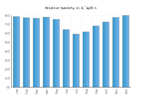 Ḩayfān relative humidity averages