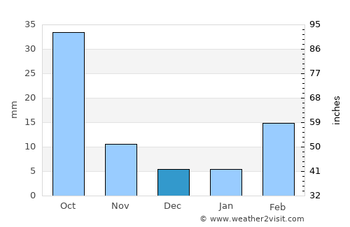 Ḩayfān average rain in December