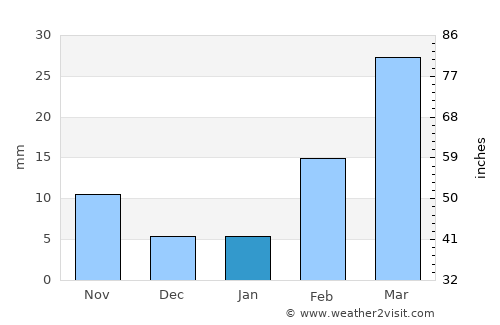 Ḩayfān average rain in January