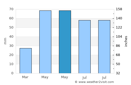 Ḩayfān average rain in May