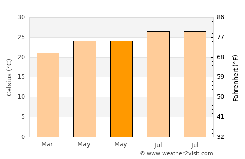 Ḩayfān average temperature in May