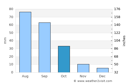 Ḩayfān average rain in October