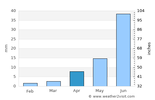 Haylaastay average rain in April