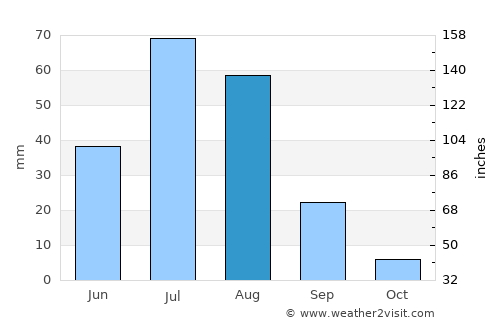 Haylaastay average rain in August
