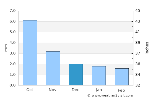 Haylaastay average rain in December