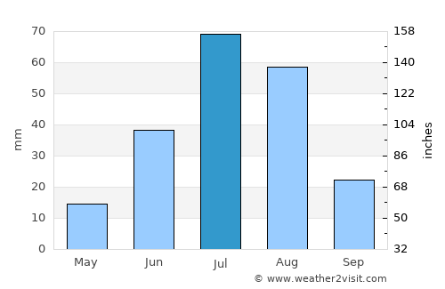 Haylaastay average rain in July