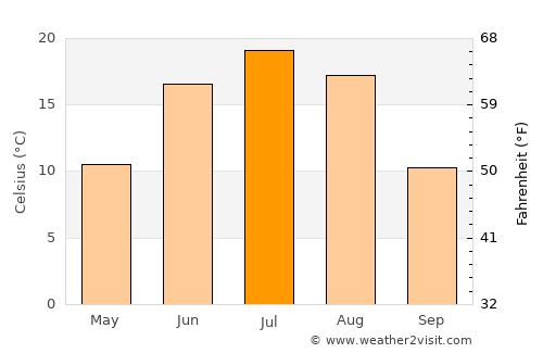 Haylaastay average temperature in July