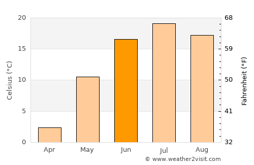 Haylaastay average temperature in June