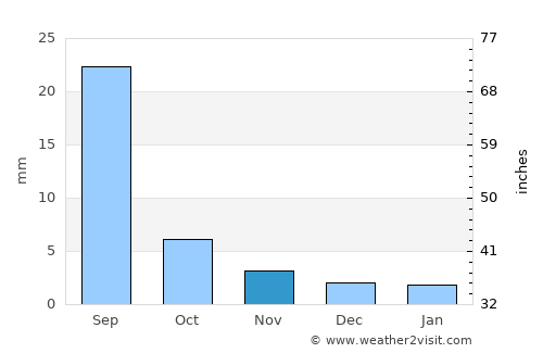 Haylaastay average rain in November