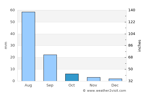 Haylaastay average rain in October