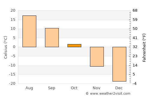 Haylaastay average temperature in October