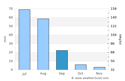 Haylaastay average rain in September