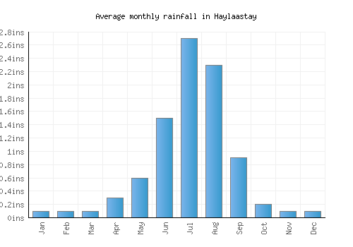 Haylaastay monthly rainfall chart (inches)