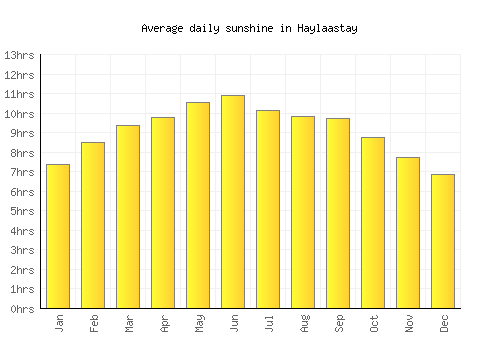 Haylaastay average daily sunshine chart