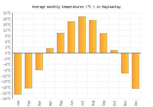 Haylaastay average temperature chart (Celsius)