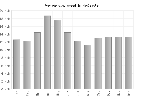 Haylaastay average winspeed by month (km/h)