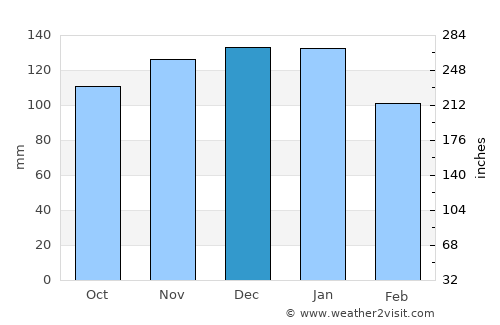 Hayle average rain in December
