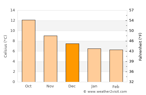 Hayle average temperature in December
