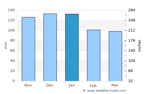 Hayle average rain in January