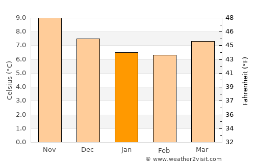 Hayle average temperature in January