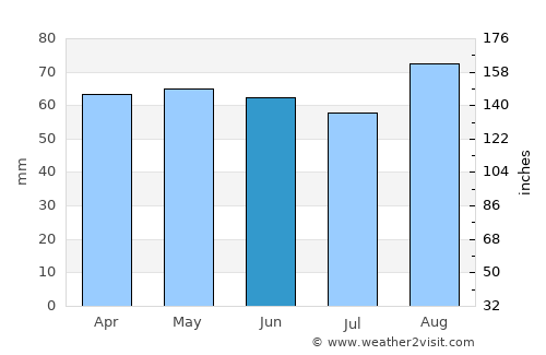 Hayle average rain in June