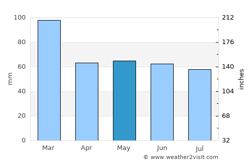 Hayle average rain in May