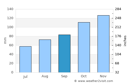 Hayle average rain in September