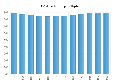Hayle relative humidity averages