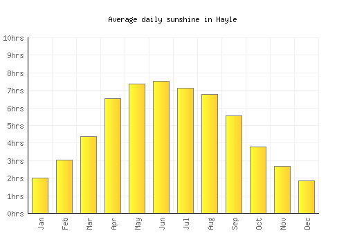 Hayle average daily sunshine chart