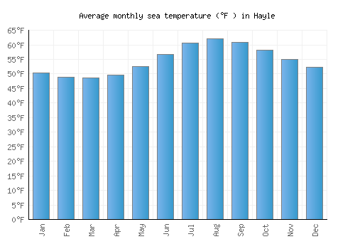 Hayle average sea temperature chart (Fahrenheit)