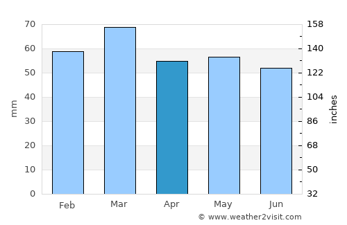 Hayling Island average rain in April